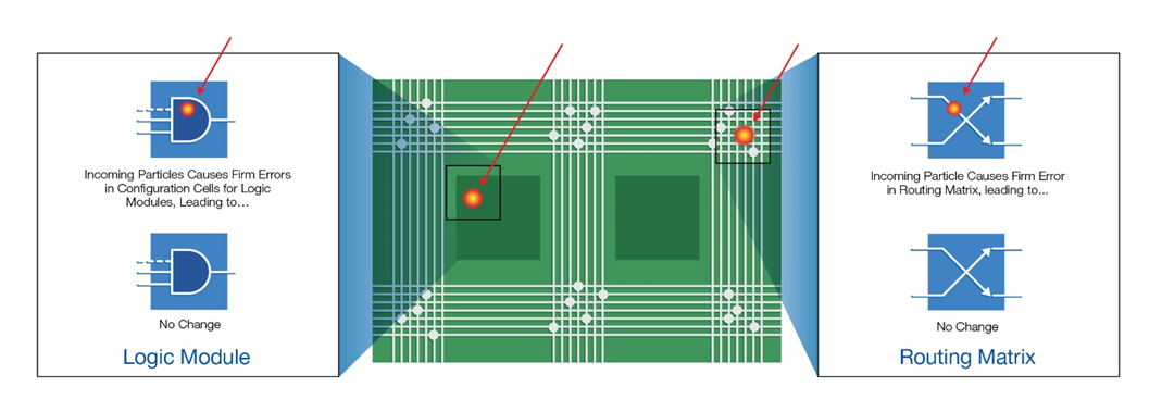 耐輻射FPGA具備高可靠性和可重構性，助力解決航天器設計中的挑戰