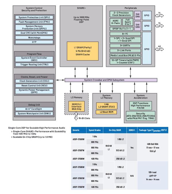 在選擇SoC和專用音頻DSP時，這些問題你應該考慮到！