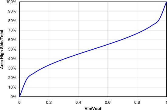 怎樣正確選擇同步降壓 MOSFET 電阻比？