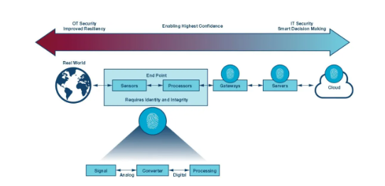 如何才能更易於實施安全性？擴展工業控製係統中的安全終端！