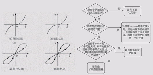 【未來可測】係列之二：憶阻器單元基礎研究和性能研究測試方案