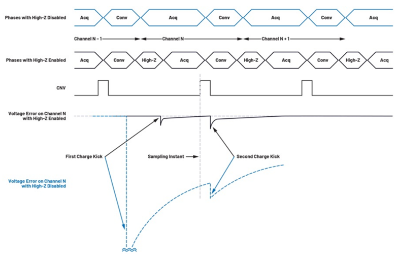 如何利用輸入高阻技術來降低解決方案的功耗並減小尺寸？