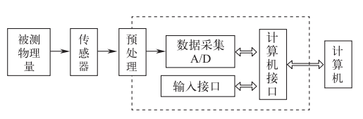 智能傳感技術是實現智能製造的關鍵