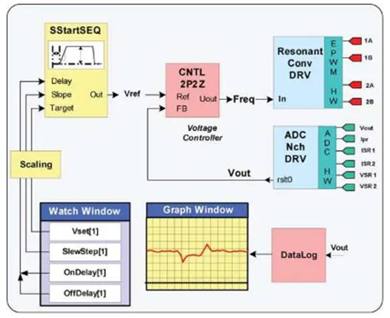 使用 LLC 諧振轉換器的數字電源控製