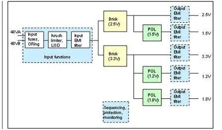 板載電源：定製還是標準？