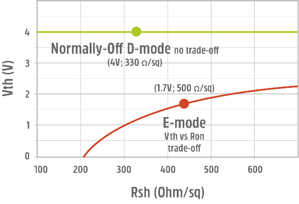 Normally-off D-Mode 氮化镓晶體管的根本優勢