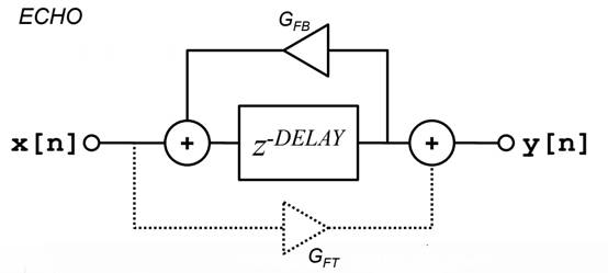 如何在ADI DSP中設計一個合理的混響？