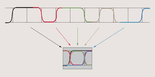 【做信號鏈，你需要了解的高速信號知識（二）】高速的挑戰 – 抖動和眼圖