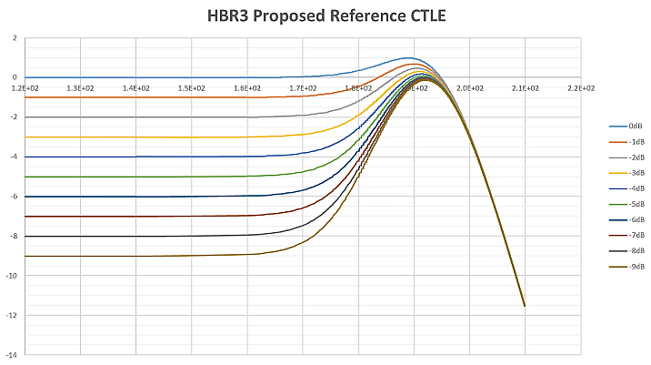 【做信號鏈，你需要了解的高速信號知識（三）】高速的挑戰 – 傳輸鏈路的損耗和均衡