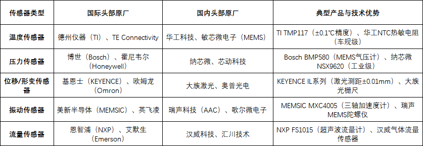 狀態監測傳感器功能譜係與參數矩陣解析方法