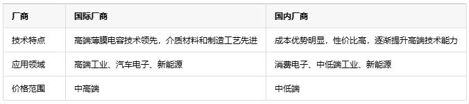 如何根據不同應用場景更精準地選擇薄膜電容？