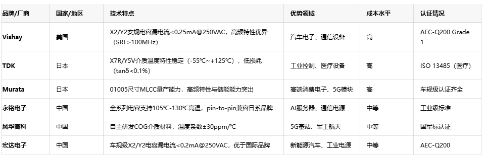 網絡電容選型指南：平衡性能、成本與供應鏈安全