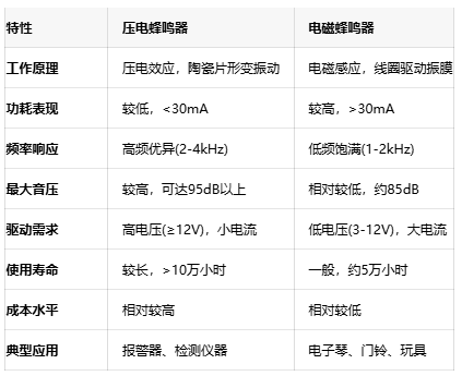 如何選擇蜂鳴器？壓電與電磁的全麵對比