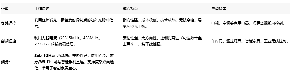 揭秘“一鍵控製”背後：遙控開關電路設計與編碼協議詳解