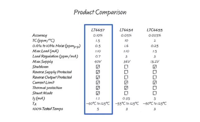 幾款經典高性能電壓基準比較分析，尋求性能和特點優化的解決方案