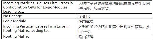 耐輻射FPGA具備高可靠性和可重構性，助力解決航天器設計中的挑戰
