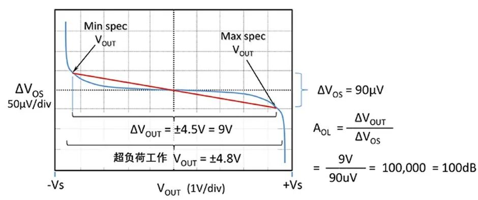 如何正確理解運算放大器輸入失調電壓？