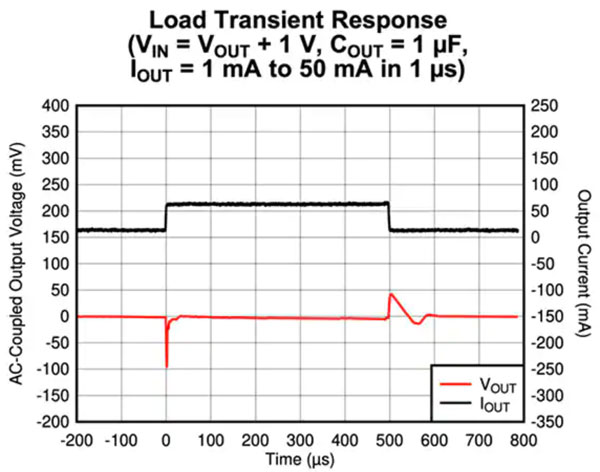 低Iq LDO 對可穿戴設備實現長電池壽命有多重要？