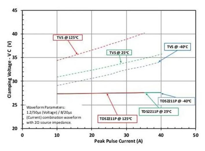 使用TDS瞬態分流抑製器，實現可靠ESD和EOS保護，完整攻略在此！