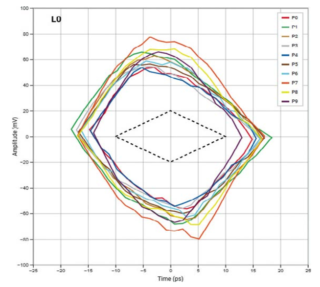 高速數字接口測試，讓容限測試更高效