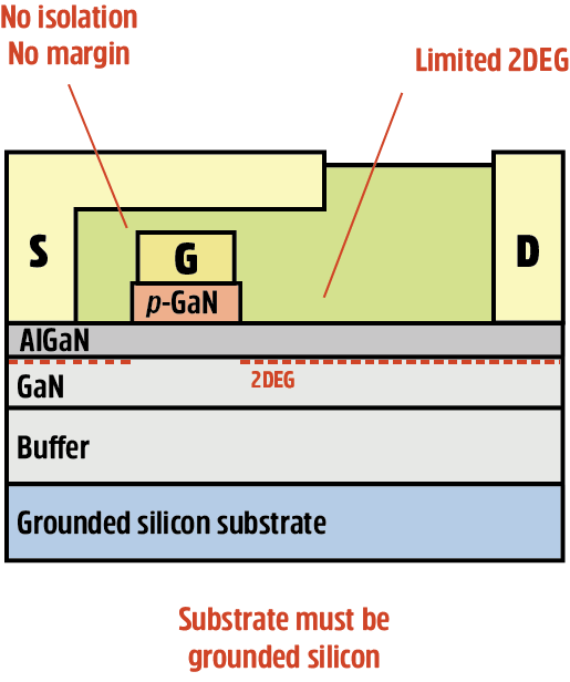 Normally-off D-Mode 氮化镓晶體管的根本優勢