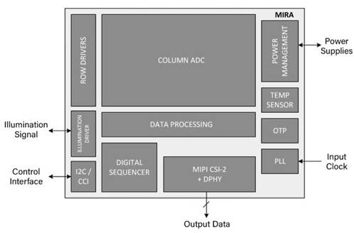 近紅外成像：最新3D傳感技術可降低成本並簡化硬件架構