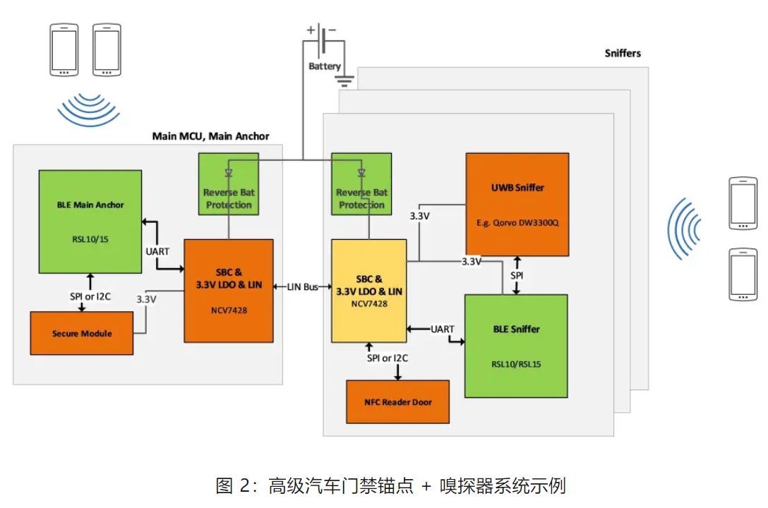 優化汽車無鑰匙進入係統，利用藍牙低功耗和LIN技術如何快速實現？
