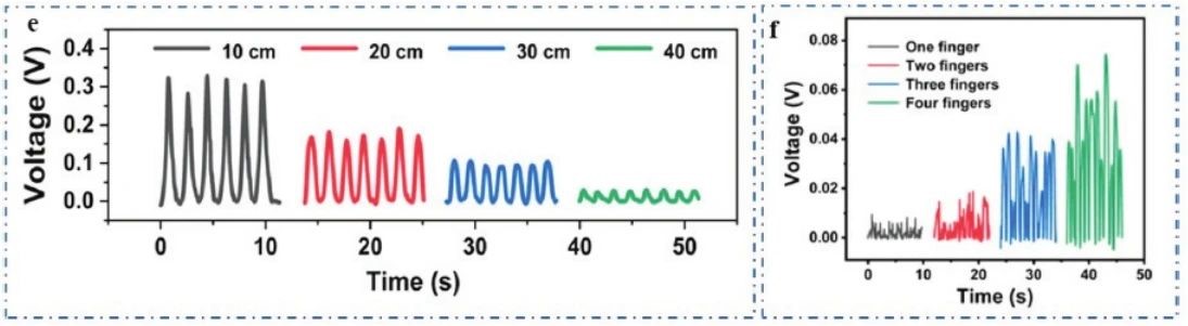 “源”察秋毫，基於納米發電機的高熵能源微弱信號測試