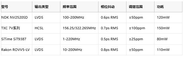 攻克28G PAM4抖動難題！差分輸出VCXO如何重塑光通信時鍾架構