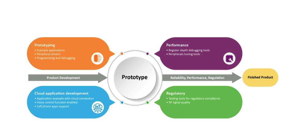 幹貨 | 指定支持Wi-Fi®的MCU時的注意事項