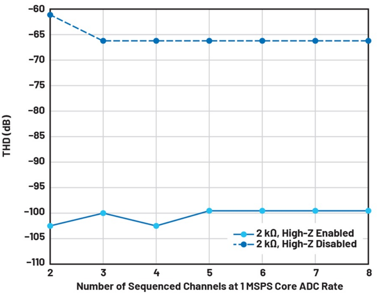 如何利用輸入高阻技術來降低解決方案的功耗並減小尺寸？