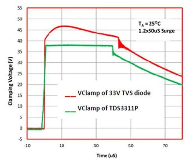 使用TDS瞬態分流抑製器，實現可靠ESD和EOS保護，完整攻略在此！
