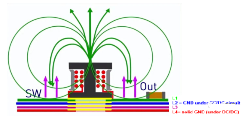 DC/DC開關電源電感下方到底是否鋪銅？