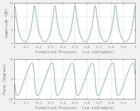 如何在ADI DSP中設計一個合理的混響？