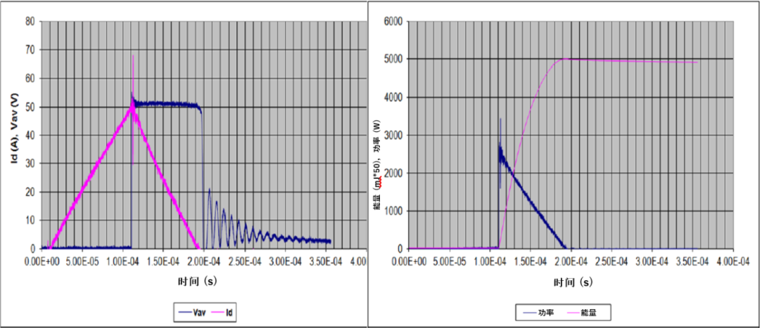 輕鬆了解功率MOSFET的雪崩效應