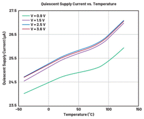 適用於電化學傳感器的運算放大器