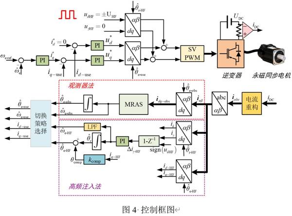 基於GD32F407VET6主控芯片的永磁同步電機控製器設計 基於GD32F407VET6主控芯片的永磁同步電機控製器設計