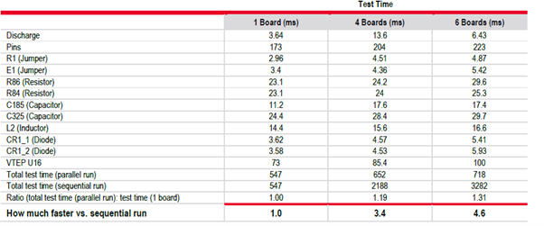 優化簡易PCB電路板的大規模測試，提高生產效率