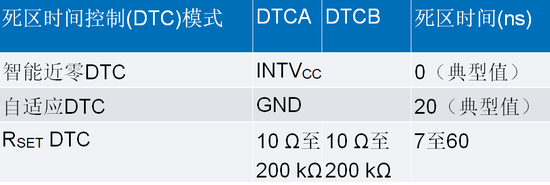 智能GaN降壓控製器設計——第2部分：配置和優化