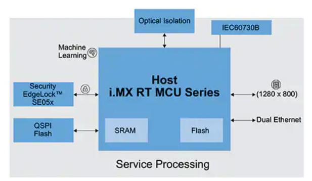 如何快速有效地實施靈活的EV充電係統？