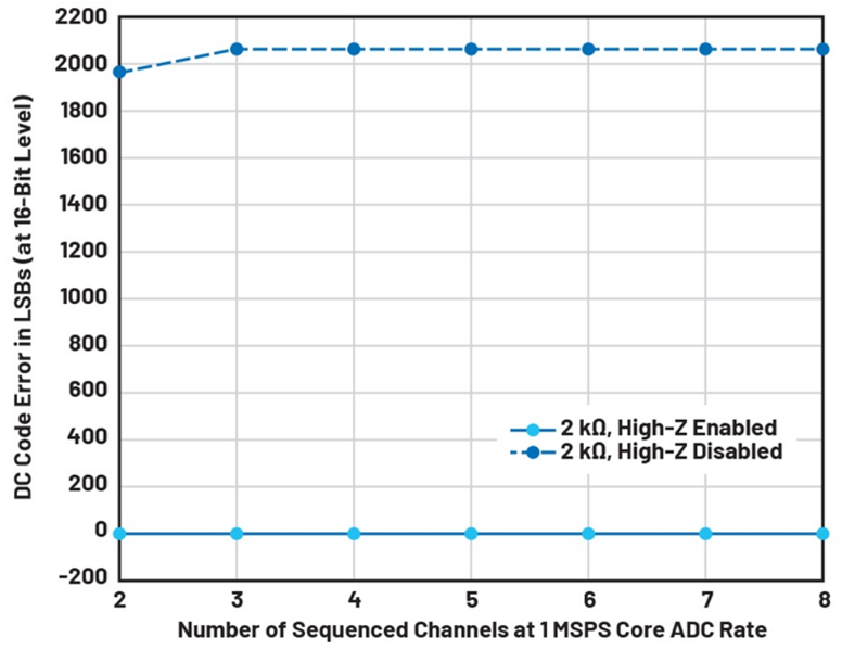 如何利用輸入高阻技術來降低解決方案的功耗並減小尺寸？