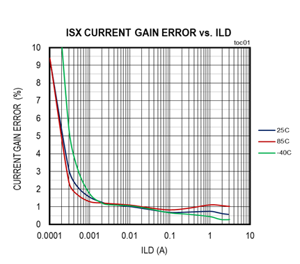 擴大40年期電源電壓範圍，從<300uA到3A無電阻電流檢測解決方案