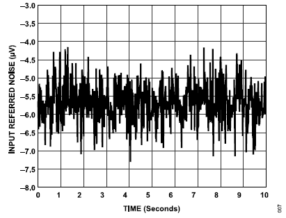 搞定電路設計之高精度、寬帶寬電流測量信號鏈