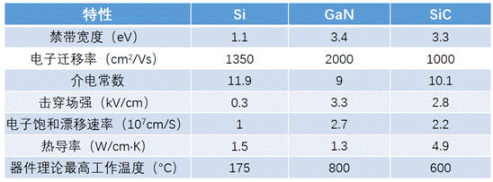 什麼是寬禁帶半導體？