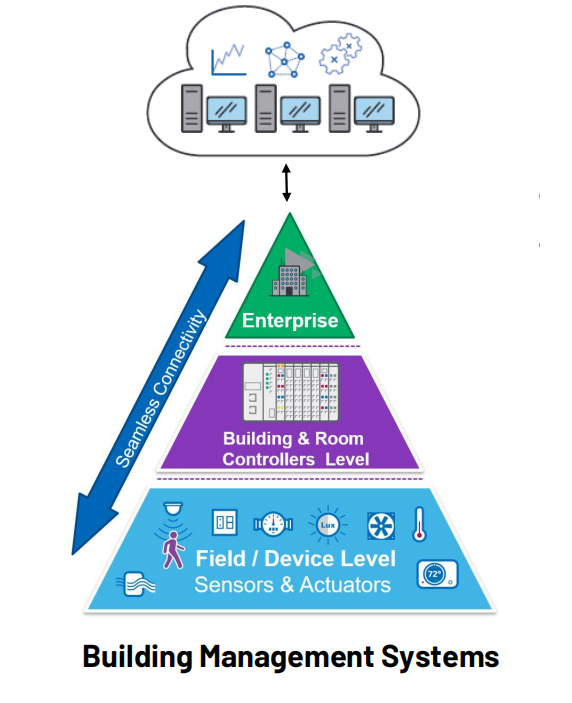 下一代樓宇控製器 開啟智能新體驗