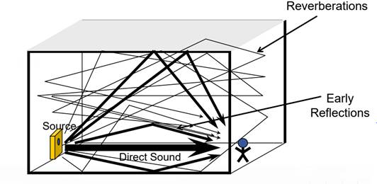 如何在ADI DSP中設計一個合理的混響？