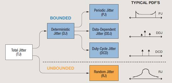 【做信號鏈，你需要了解的高速信號知識（二）】高速的挑戰 – 抖動和眼圖