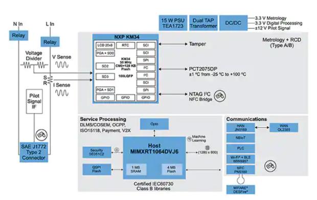 如何快速有效地實施靈活的EV充電係統？