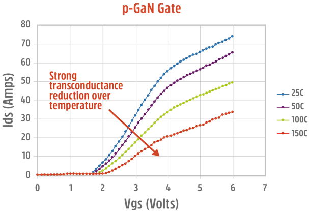 Normally-off D-Mode 氮化镓晶體管的根本優勢
