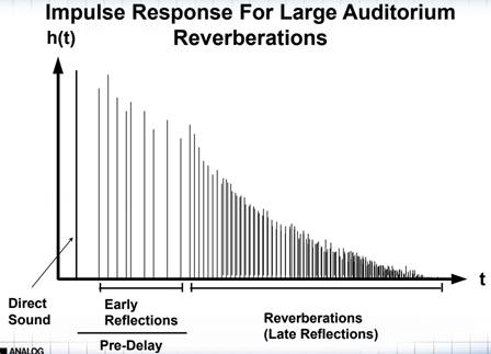 如何在ADI DSP中設計一個合理的混響？